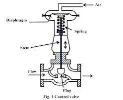 Control Valve Sizing