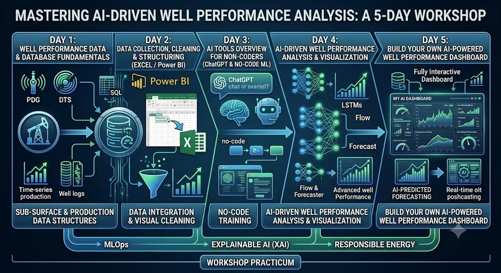 Master AI-Driven Well Performance Analysis