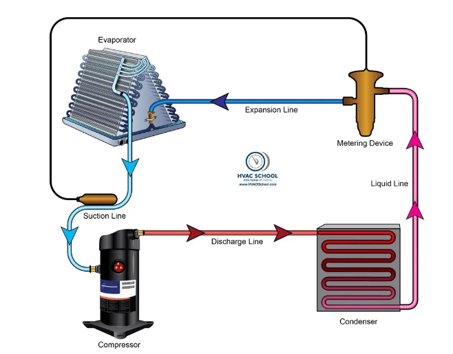 Basic Fundamentals of HVAC