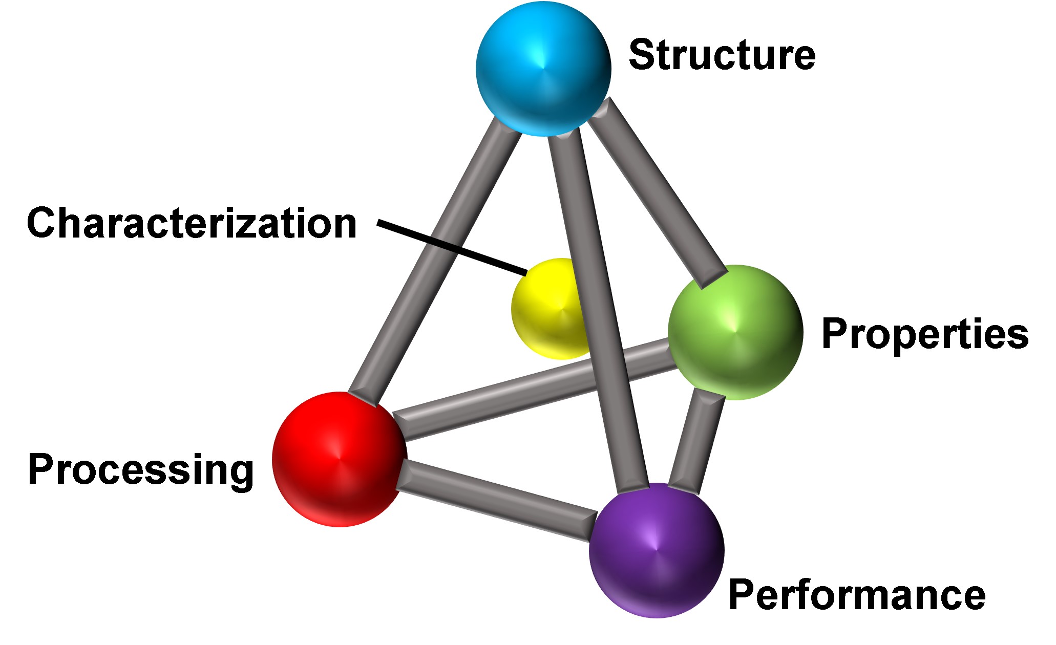Complete Basics to Advance of Materials Science and Engineering