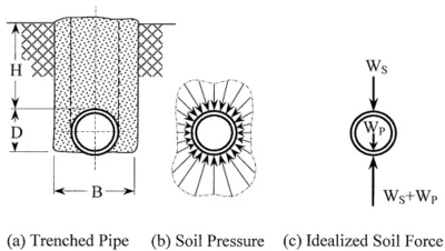 HDPE piping stress analysis