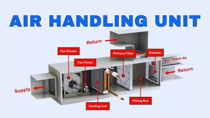 Understanding Air Handling Units: From Basics to Real-World Application