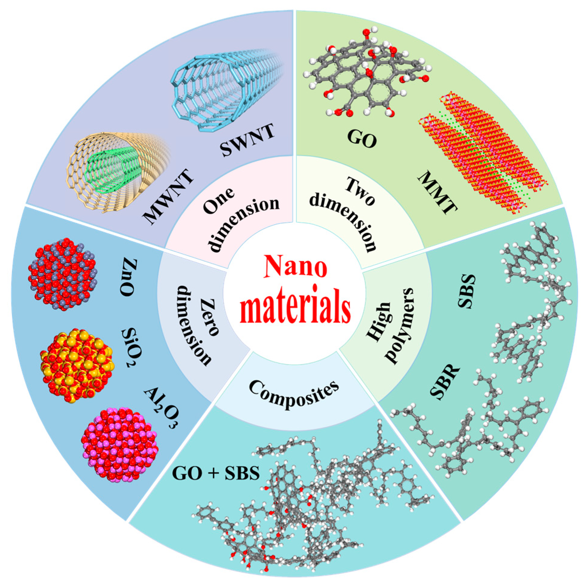 Nano structured Materials: Synthesis, Properties, Self Assembly, and Applications