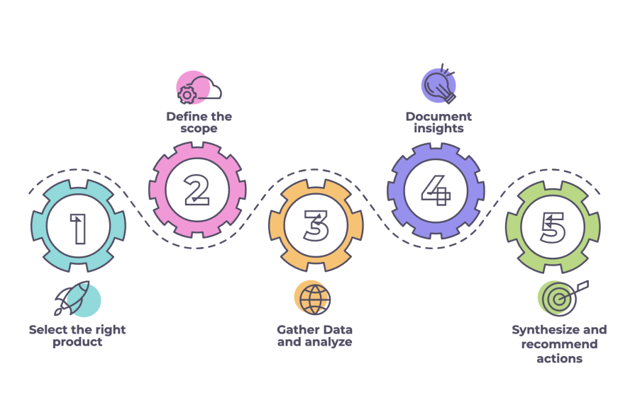 Product Tear Down & Benchmarking