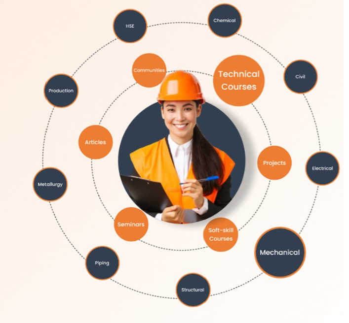 How to upload Courses, Articles, Seminars online on Everyeng website