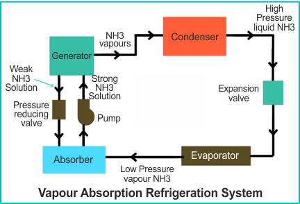 HVAC Vapor Absorption Systems: Fundamentals and Applications