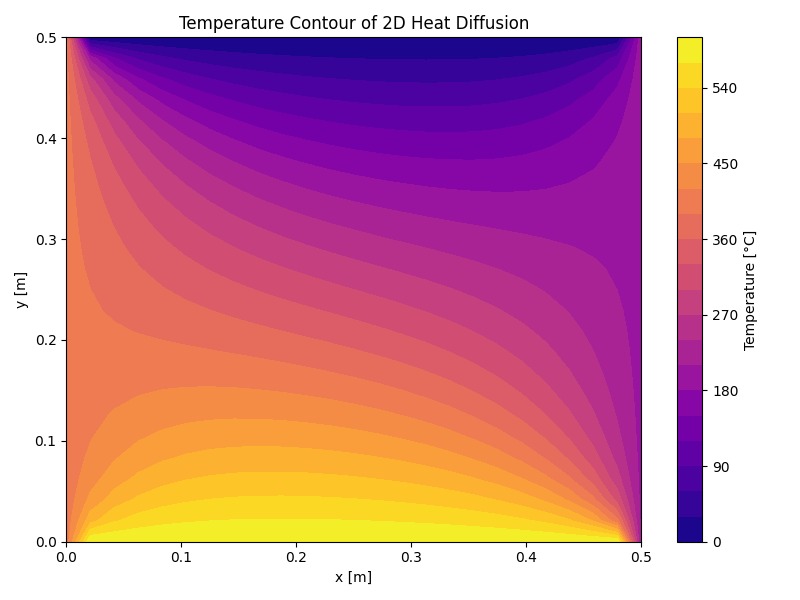 Finite Difference Methods: Theory, Application, and Python Programming