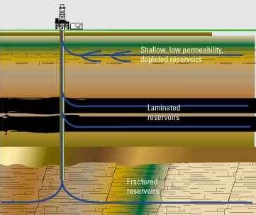 EveryEng | Introduction to Directional Drilling - Oil and Gas Wells