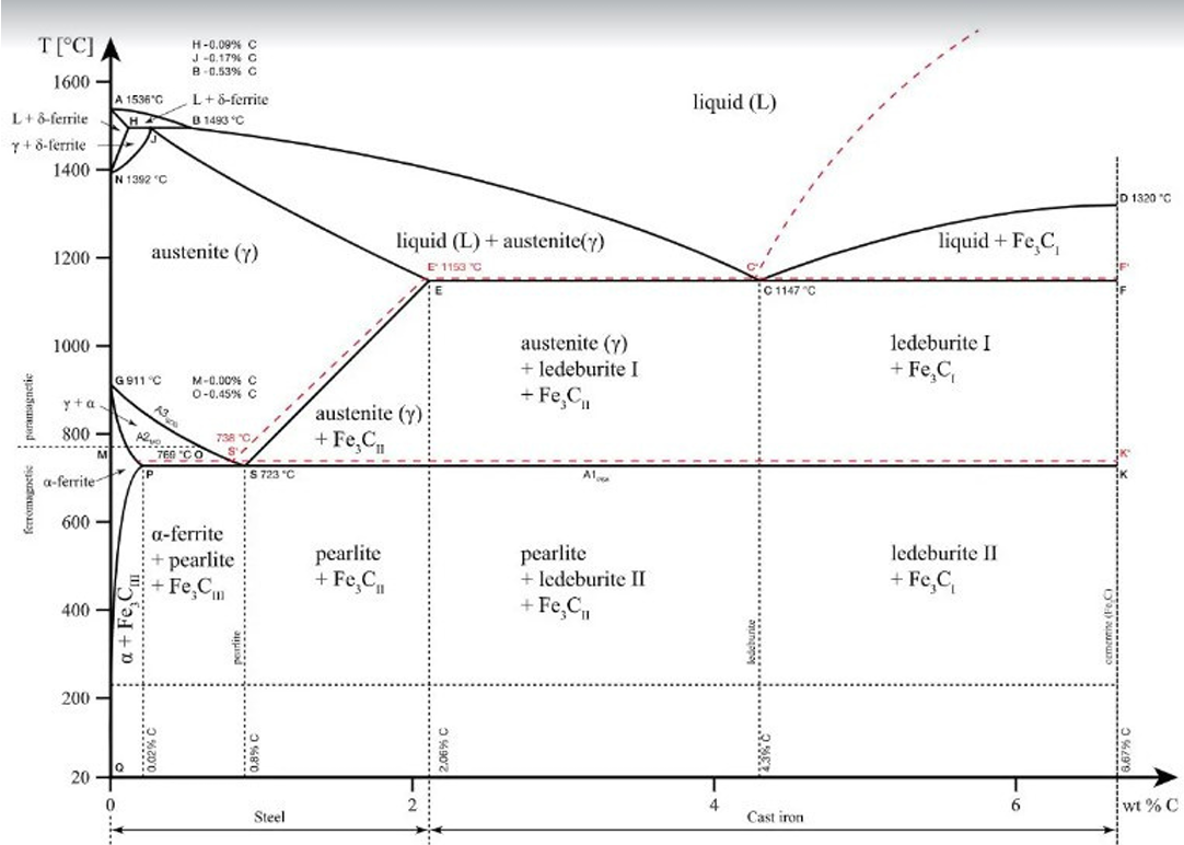 Iron-Carbon Phase  Diagram