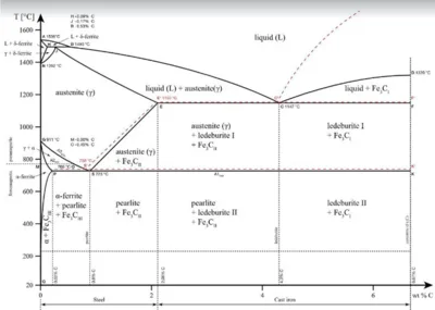Iron-Carbon Phase  Diagram
