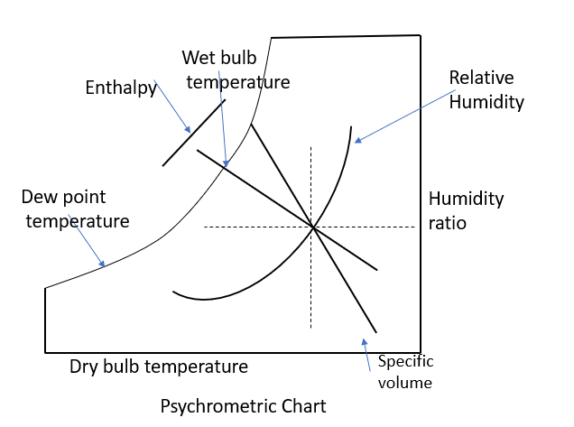 Psychrometric Chart and their lines banner