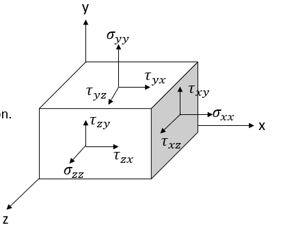 Matrix representation of stress and strain