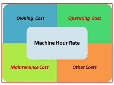 Machine Hour rate Calculation