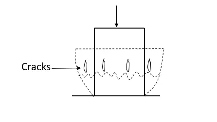 Failure of Materials in Tension and Compression banner