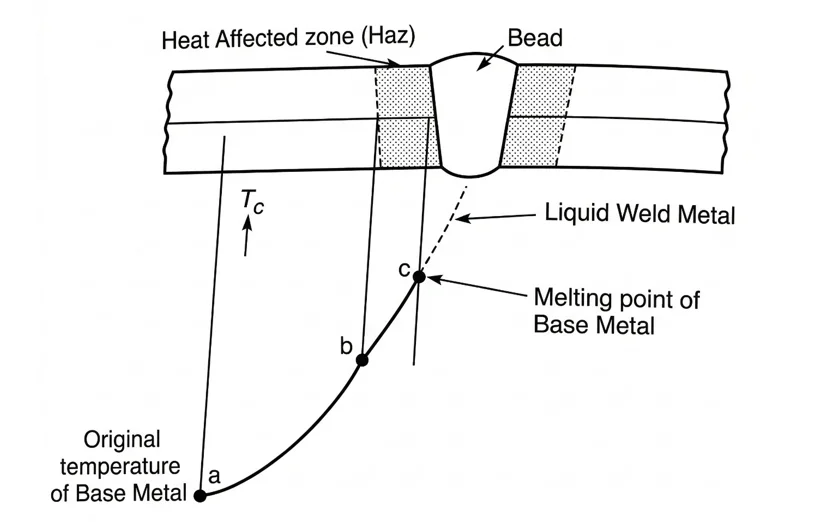Metallurgy of Welding: Zones, Microstructures banner