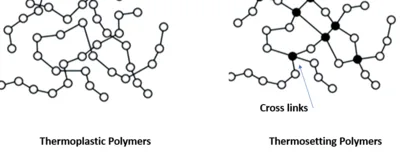 Thermoplastic vs Thermosetting Polymer