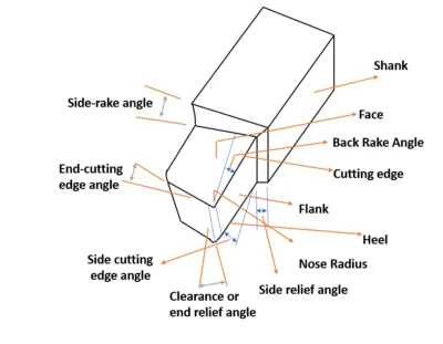 The Unsung Hero of Manufacturing: The Single-Point Cutting Tool
