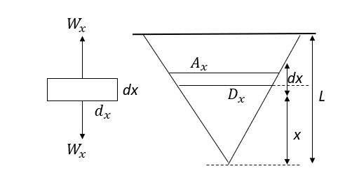 Axial Deflection of Bars due to the self-weight