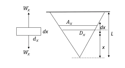 Axial Deflection of Bars due to the self-weight banner