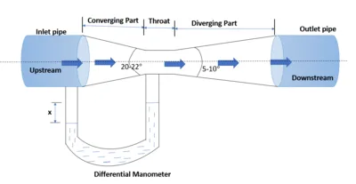 Venturi meter