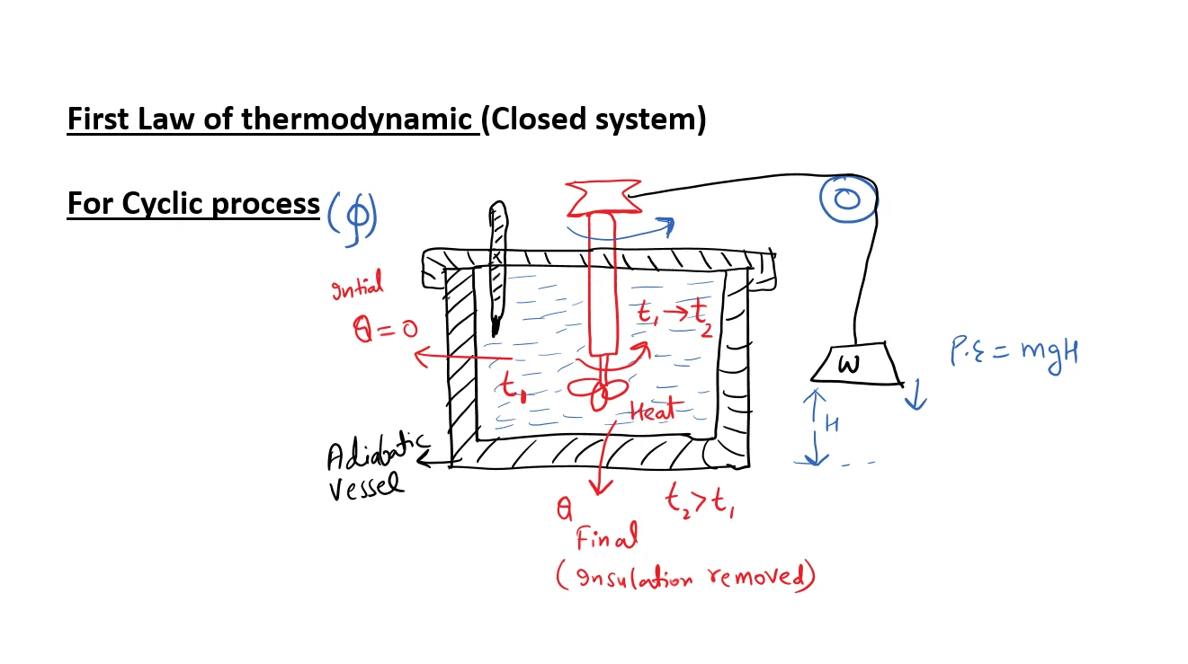 First Law of Thermodynamic banner