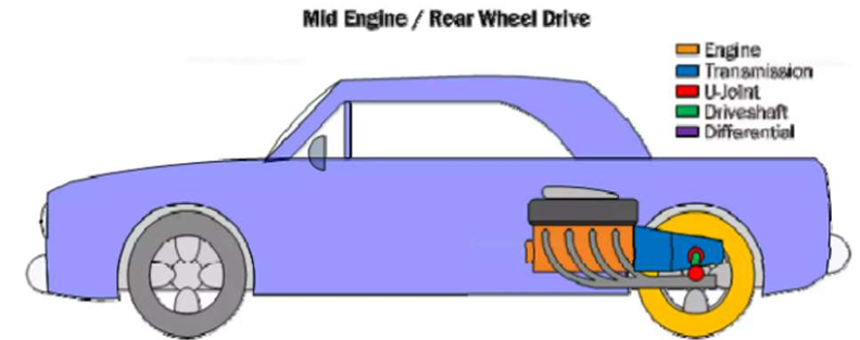 CLASSIFICATION OF CHASSIS : According to fitted of Engine  banner