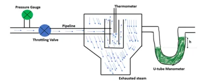 Throttling calorimeter