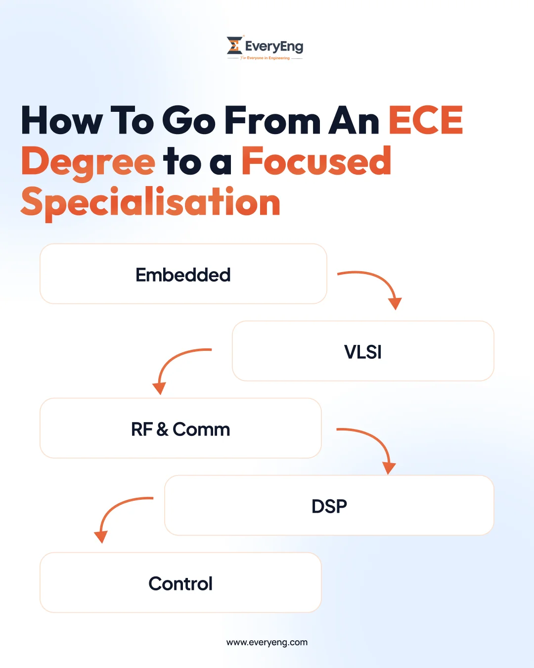 How to go from a generic ECE degree to a focused, hireable specialisation. banner