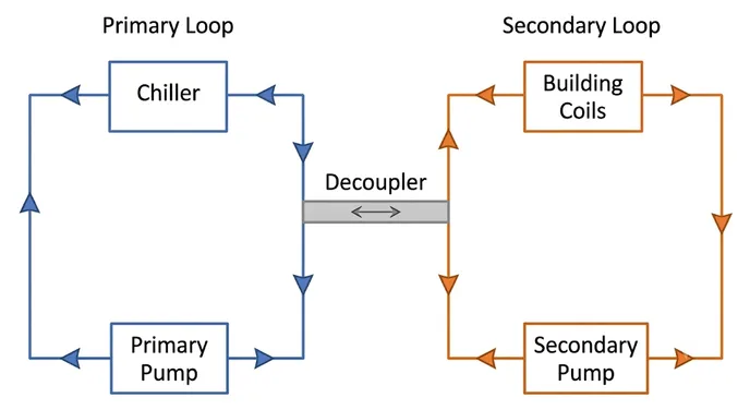 Primary Secondary Pumping Explained: Why Chiller Plants Split Into Two Loops banner
