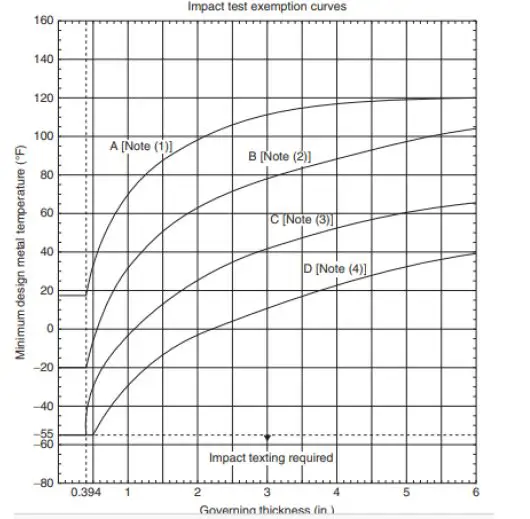 Technical Basis for Impact Test Exemption Curves in ASME BPVC Sec VIII Part D1 and ASME B31.3
