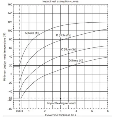 Technical Basis for Impact Test Exemption Curves in ASME BPVC Sec VIII Part D1 and ASME B31.3