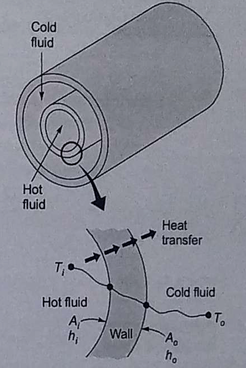 Understanding the Overall Heat Transfer Coefficient in Heat Exchangers banner